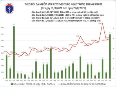 Bản tin Bộ Y tế về tình hình chống dịch COVID-19 tại Việt Nam ngày 29/8/2021
