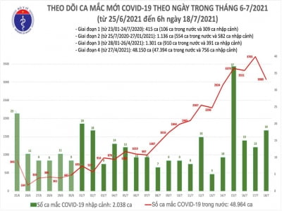 Sáng 18/7: Thêm 2.472 ca mắc mới COVID-19 và 626 ca TP. Hồ Chí Minh đăng ký bổ sung, Việt Nam đã có trên 51.000 bệnh nhân