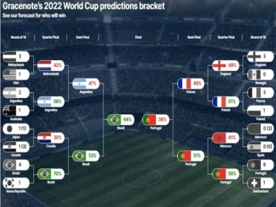Brazil và Bồ Đào Nha sẽ vào chung kết World Cup 2022?