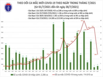 Sáng 29/7: Có 2.821 ca mắc COVID-19; hơn 5,3 triệu llều vắc xin đã được tiêm chủng