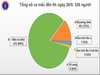 40 ngày Việt Nam không có ca mắc Covid-19 mới trong cộng đồng