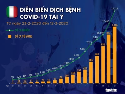 Dịch COVID-19 ngày 13-3: Số người chết tại Ý vượt ngưỡng 1.000