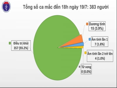 Việt Nam ghi nhận ca nhiễm COVID-19 thứ 383