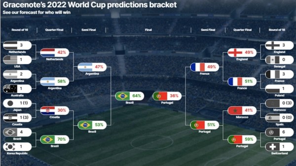 Brazil và Bồ Đào Nha sẽ vào chung kết World Cup 2022?