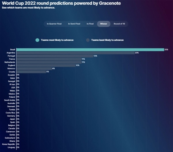 Brazil và Bồ Đào Nha sẽ vào chung kết World Cup 2022?